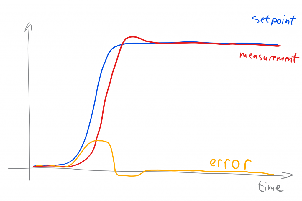 Understanding Dterm - setpoint measurement and error