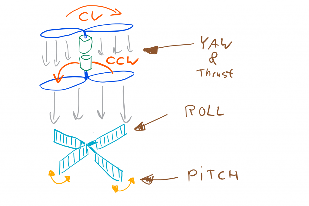 Dualcopter working principle