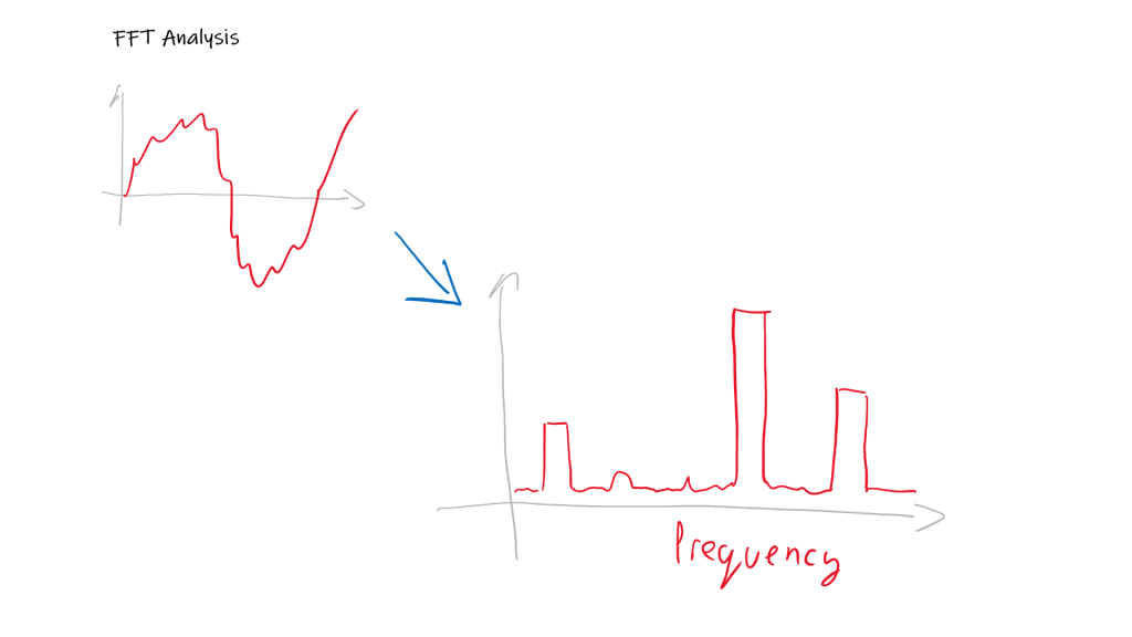 Gyro signal FFT analysis
