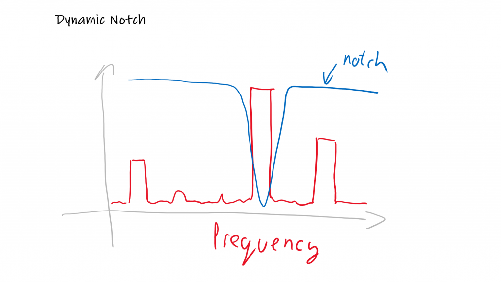 Notch filter applied on gyro FFT peak