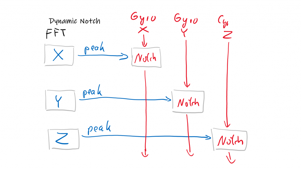 Dynamic gyro notches in Betaflight